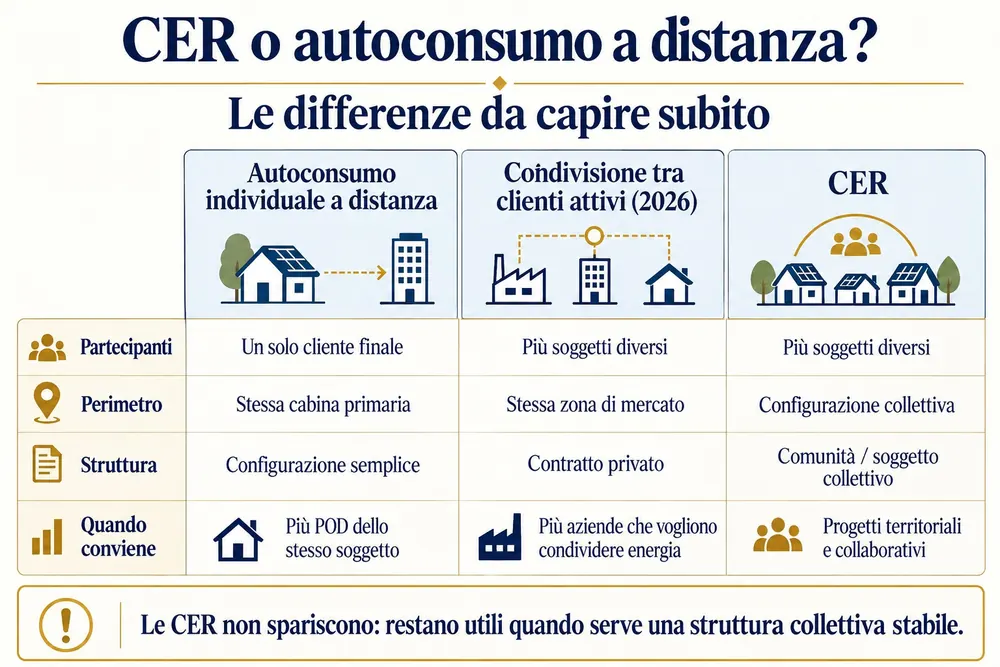 Confronto tra autoconsumo individuale a distanza, condivisione tra clienti attivi e CER