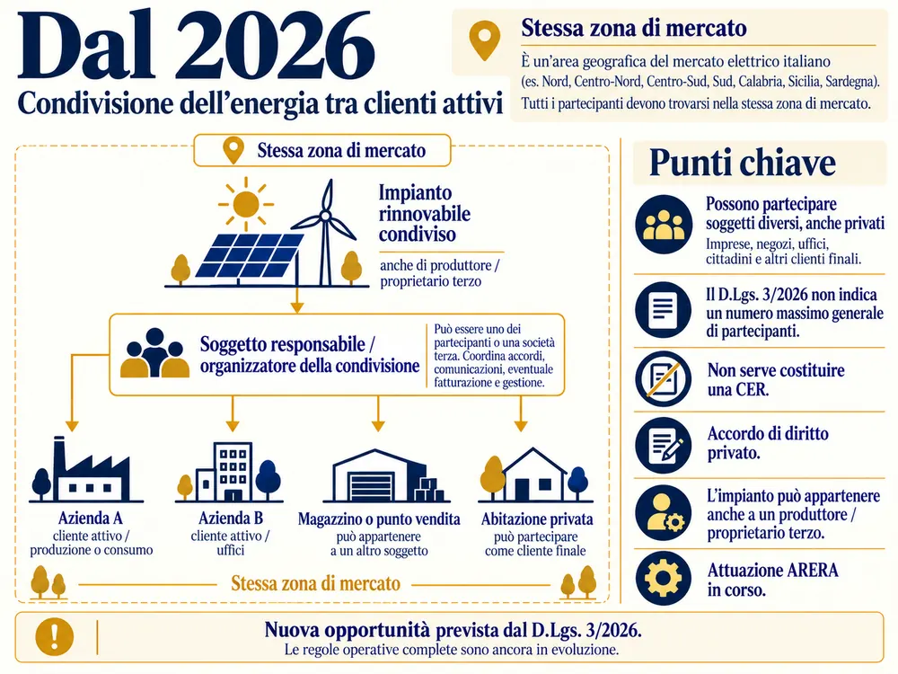 Schema della condivisione dell'energia tra clienti attivi dal 2026, con imprese, privati, produttore terzo e organizzatore
