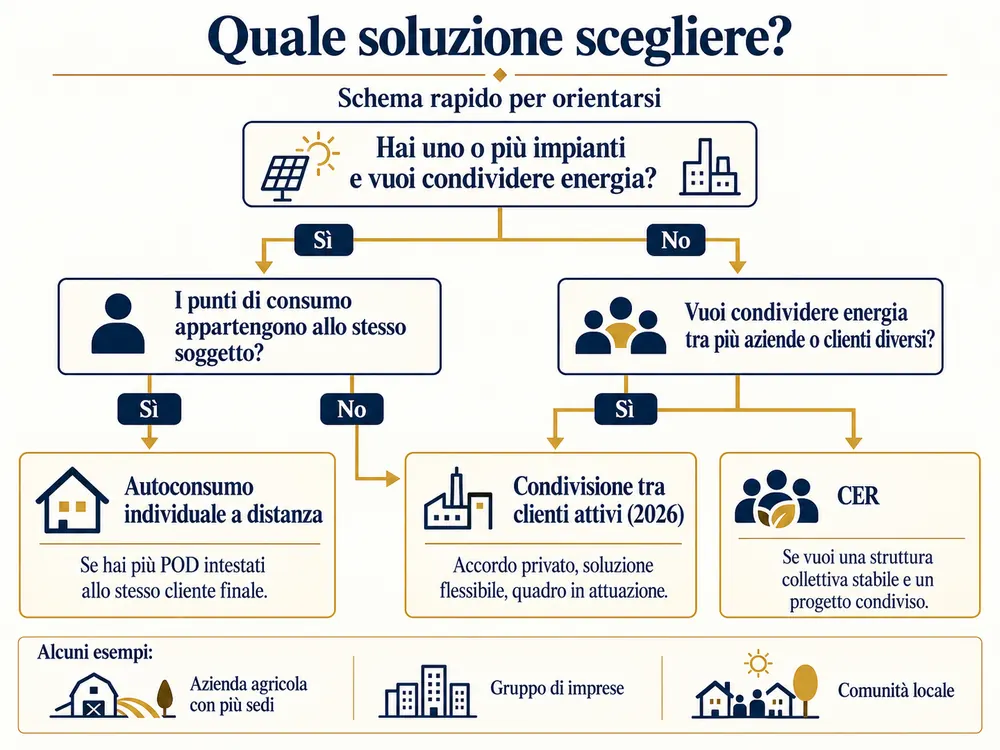 Schema decisionale per scegliere tra autoconsumo individuale a distanza, condivisione tra clienti attivi e CER