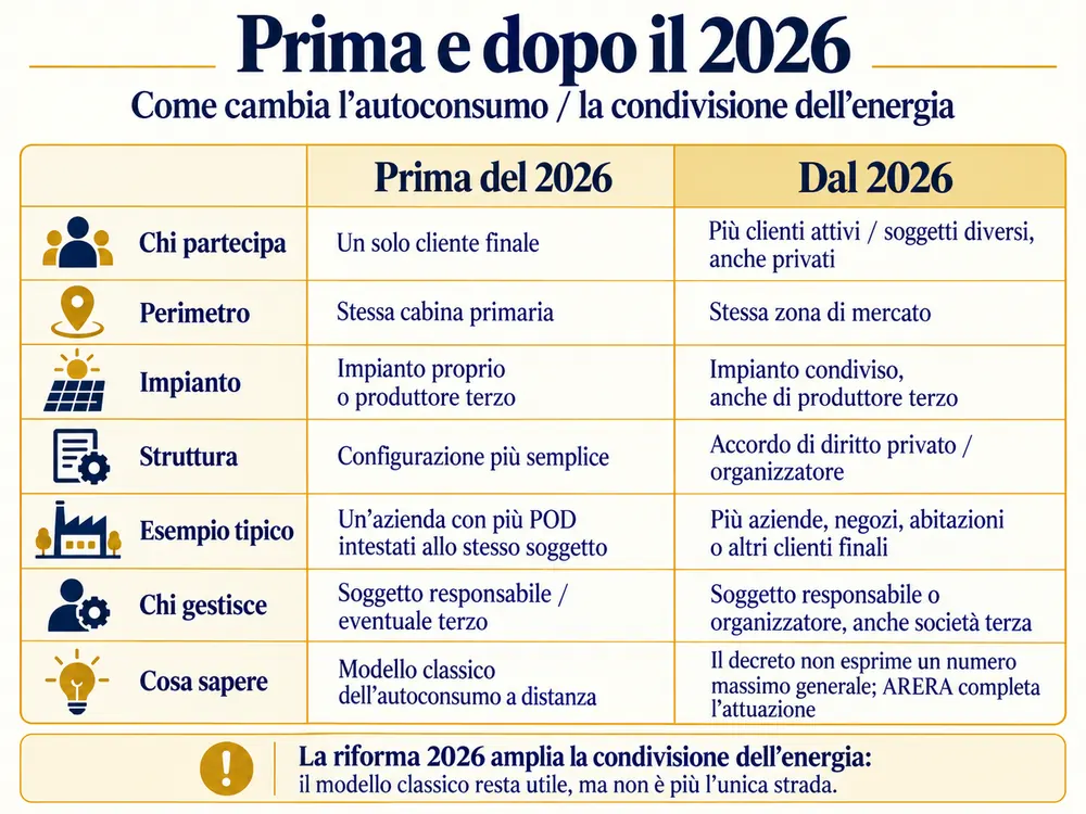 Confronto tra autoconsumo a distanza prima del 2026 e nuova condivisione dell'energia dal 2026